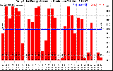 Solar PV/Inverter Performance Daily Solar Energy Production