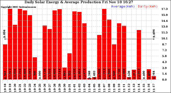 Solar PV/Inverter Performance Daily Solar Energy Production