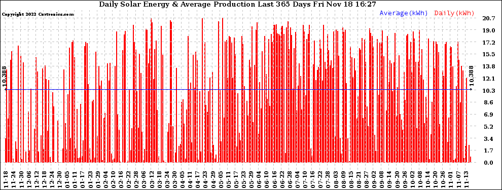 Solar PV/Inverter Performance Daily Solar Energy Production Last 365 Days