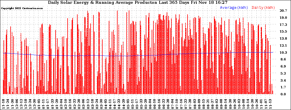 Solar PV/Inverter Performance Daily Solar Energy Production Running Average Last 365 Days