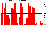 Solar PV/Inverter Performance Daily Solar Energy Production Value