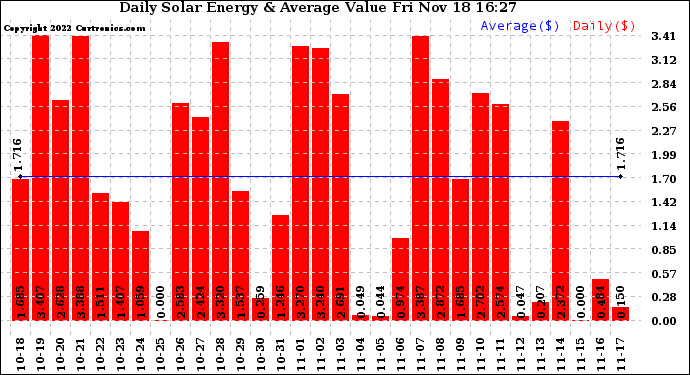 Solar PV/Inverter Performance Daily Solar Energy Production Value