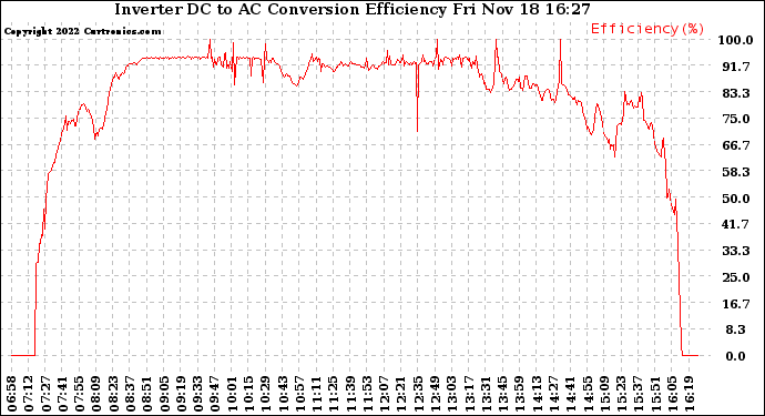 Solar PV/Inverter Performance Inverter DC to AC Conversion Efficiency