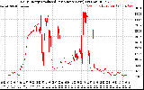 Solar PV/Inverter Performance Daily Energy Production Per Minute