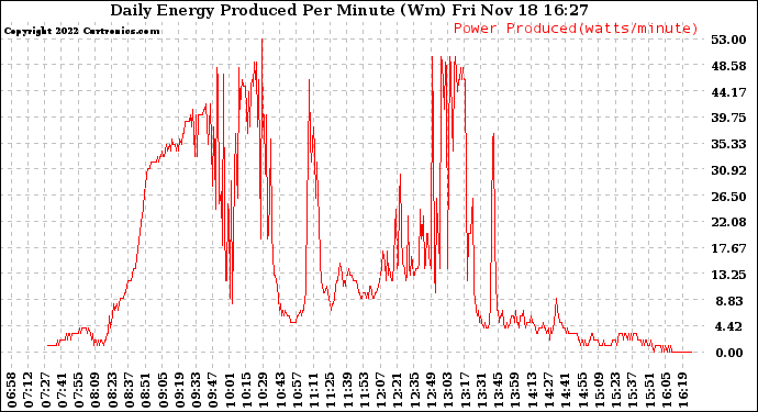 Solar PV/Inverter Performance Daily Energy Production Per Minute