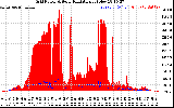 Solar PV/Inverter Performance Grid Power & Solar Radiation