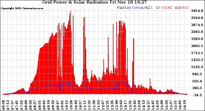 Solar PV/Inverter Performance Grid Power & Solar Radiation