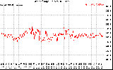 Solar PV/Inverter Performance Grid Voltage