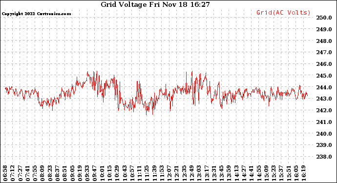 Solar PV/Inverter Performance Grid Voltage