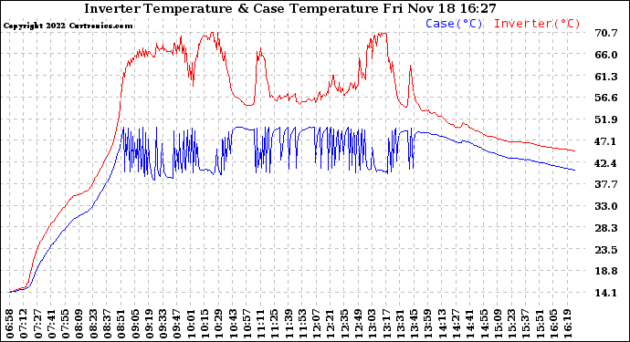 Solar PV/Inverter Performance Inverter Operating Temperature