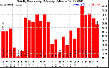 Solar PV/Inverter Performance Monthly Solar Energy Production Value