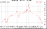 Solar PV/Inverter Performance Outdoor Temperature