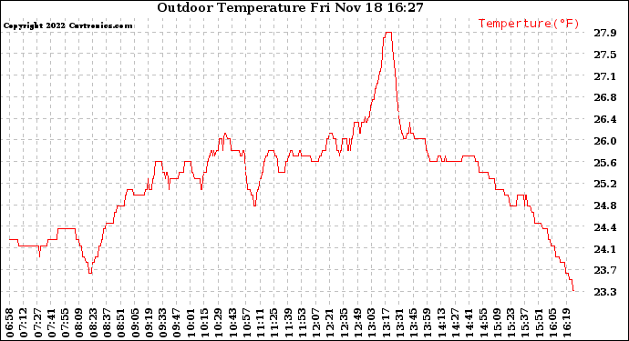 Solar PV/Inverter Performance Outdoor Temperature