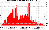 Solar PV/Inverter Performance Solar Radiation & Day Average per Minute