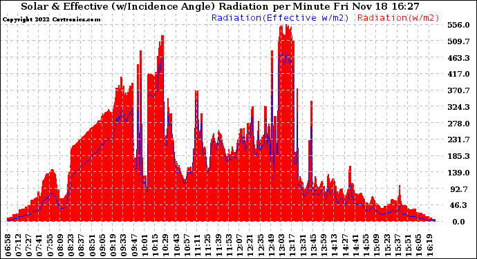 Solar PV/Inverter Performance Solar Radiation & Effective Solar Radiation per Minute