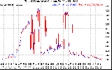 Solar PV/Inverter Performance Photovoltaic Panel Current Output