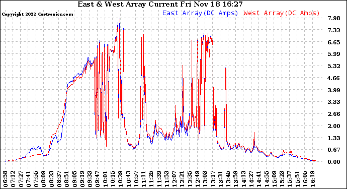 Solar PV/Inverter Performance Photovoltaic Panel Current Output