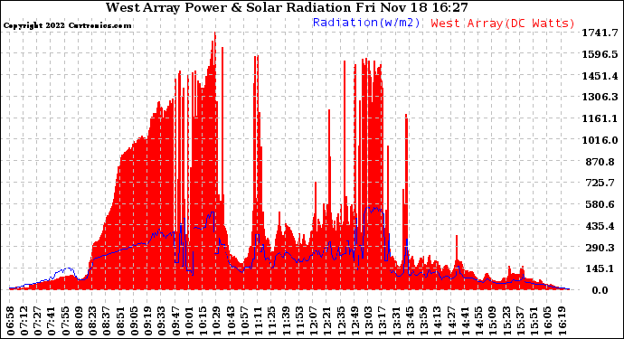 Solar PV/Inverter Performance West Array Power Output & Solar Radiation