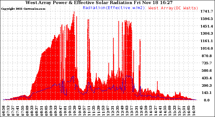 Solar PV/Inverter Performance West Array Power Output & Effective Solar Radiation