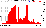 Solar PV/Inverter Performance West Array Actual & Average Power Output