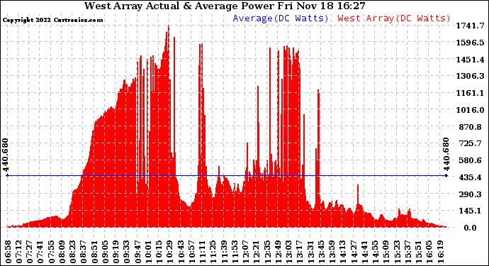 Solar PV/Inverter Performance West Array Actual & Average Power Output