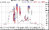 Solar PV/Inverter Performance Photovoltaic Panel Power Output