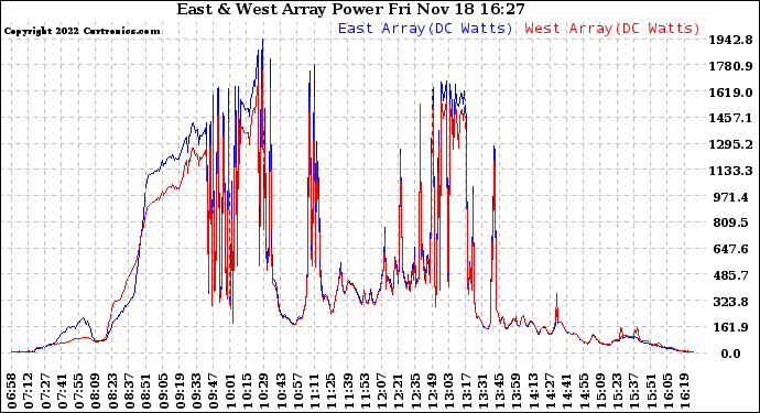 Solar PV/Inverter Performance Photovoltaic Panel Power Output