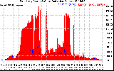 Solar PV/Inverter Performance East Array Power Output & Solar Radiation