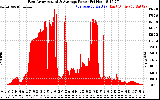 Solar PV/Inverter Performance East Array Actual & Average Power Output