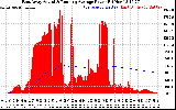 Solar PV/Inverter Performance East Array Actual & Running Average Power Output