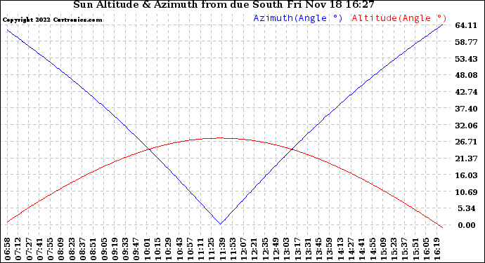 Solar PV/Inverter Performance Sun Altitude Angle & Azimuth Angle