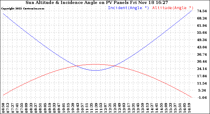 Solar PV/Inverter Performance Sun Altitude Angle & Sun Incidence Angle on PV Panels