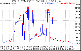 Solar PV/Inverter Performance PV Panel Power Output & Inverter Power Output