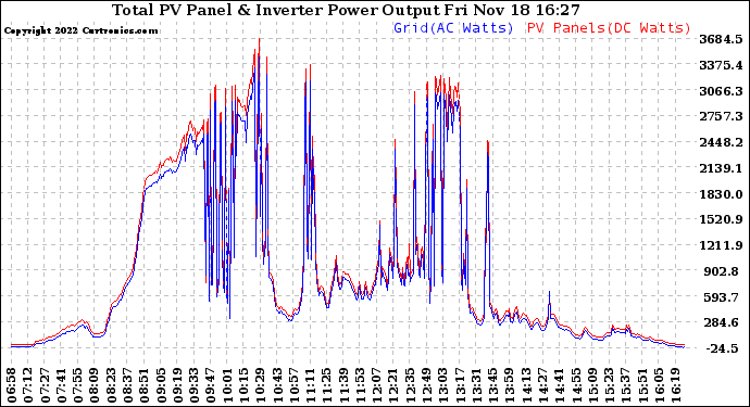 Solar PV/Inverter Performance PV Panel Power Output & Inverter Power Output