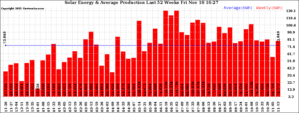 Solar PV/Inverter Performance Weekly Solar Energy Production Last 52 Weeks