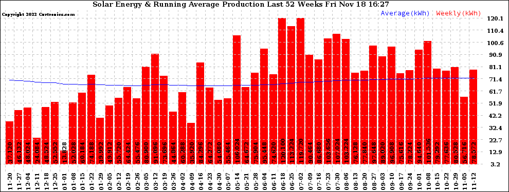 Solar PV/Inverter Performance Weekly Solar Energy Production Running Average Last 52 Weeks