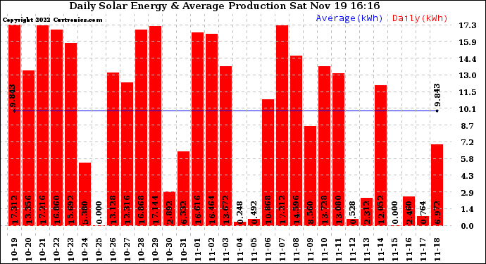 Solar PV/Inverter Performance Daily Solar Energy Production