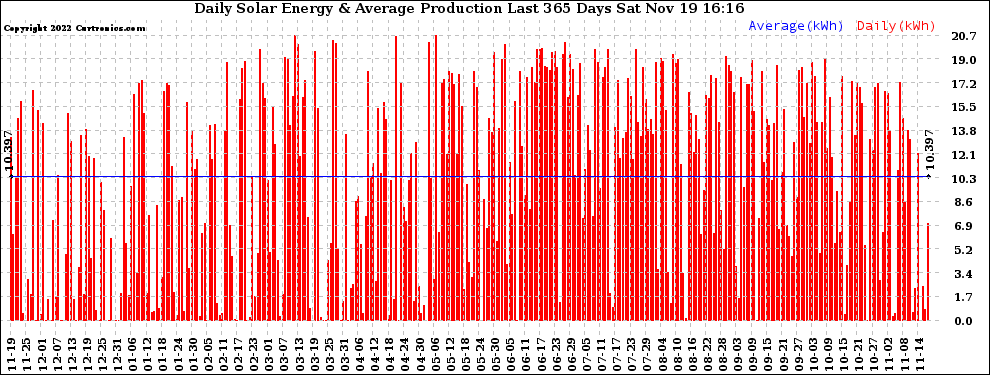 Solar PV/Inverter Performance Daily Solar Energy Production Last 365 Days