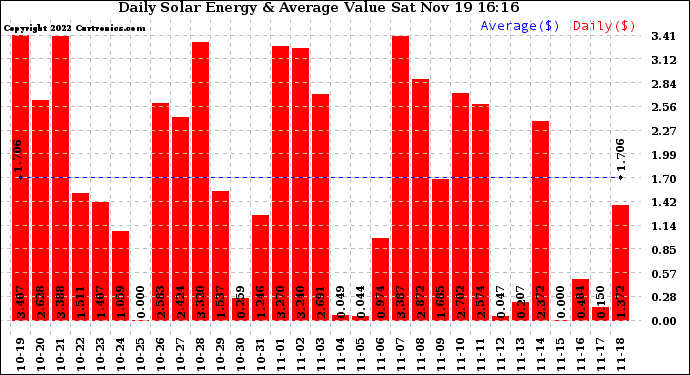 Solar PV/Inverter Performance Daily Solar Energy Production Value