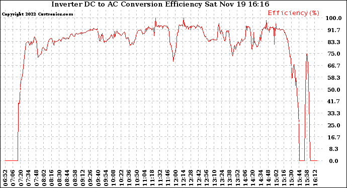 Solar PV/Inverter Performance Inverter DC to AC Conversion Efficiency