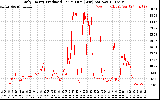 Solar PV/Inverter Performance Daily Energy Production Per Minute