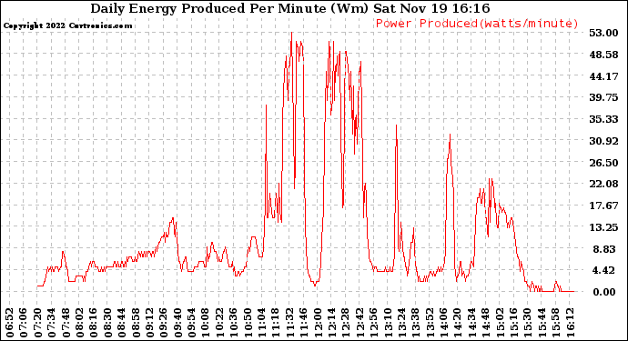 Solar PV/Inverter Performance Daily Energy Production Per Minute