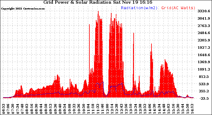 Solar PV/Inverter Performance Grid Power & Solar Radiation