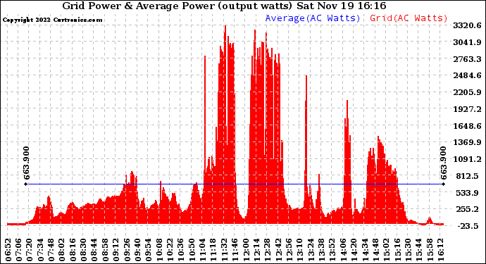 Solar PV/Inverter Performance Inverter Power Output