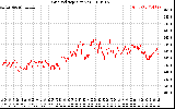 Solar PV/Inverter Performance Grid Voltage