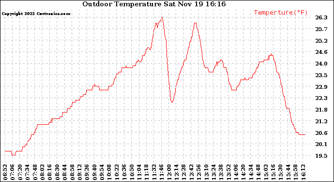 Solar PV/Inverter Performance Outdoor Temperature