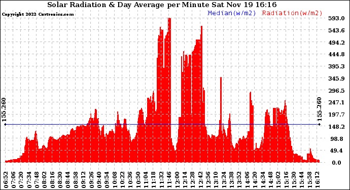 Solar PV/Inverter Performance Solar Radiation & Day Average per Minute