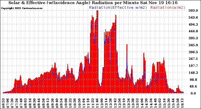 Solar PV/Inverter Performance Solar Radiation & Effective Solar Radiation per Minute