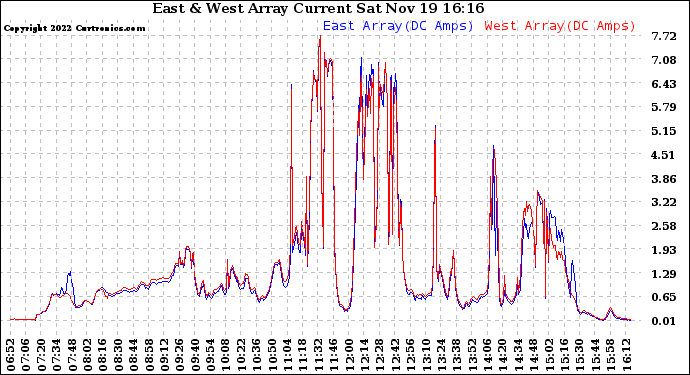 Solar PV/Inverter Performance Photovoltaic Panel Current Output