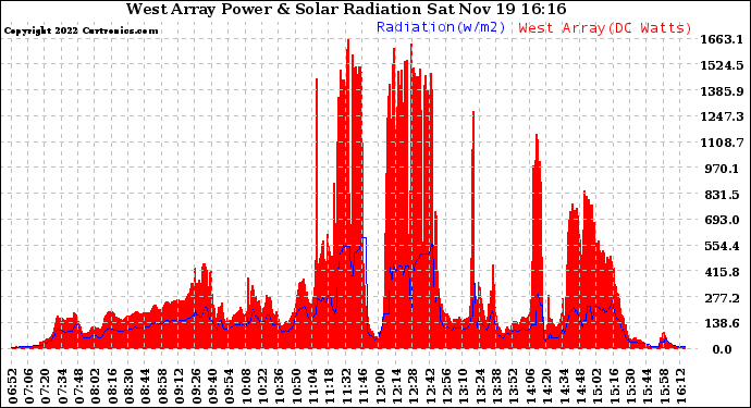 Solar PV/Inverter Performance West Array Power Output & Solar Radiation